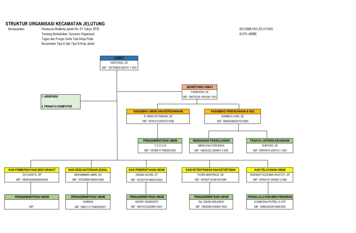 Struktur Organisasi Kec. Jelutung Agustus 2023_page-0001